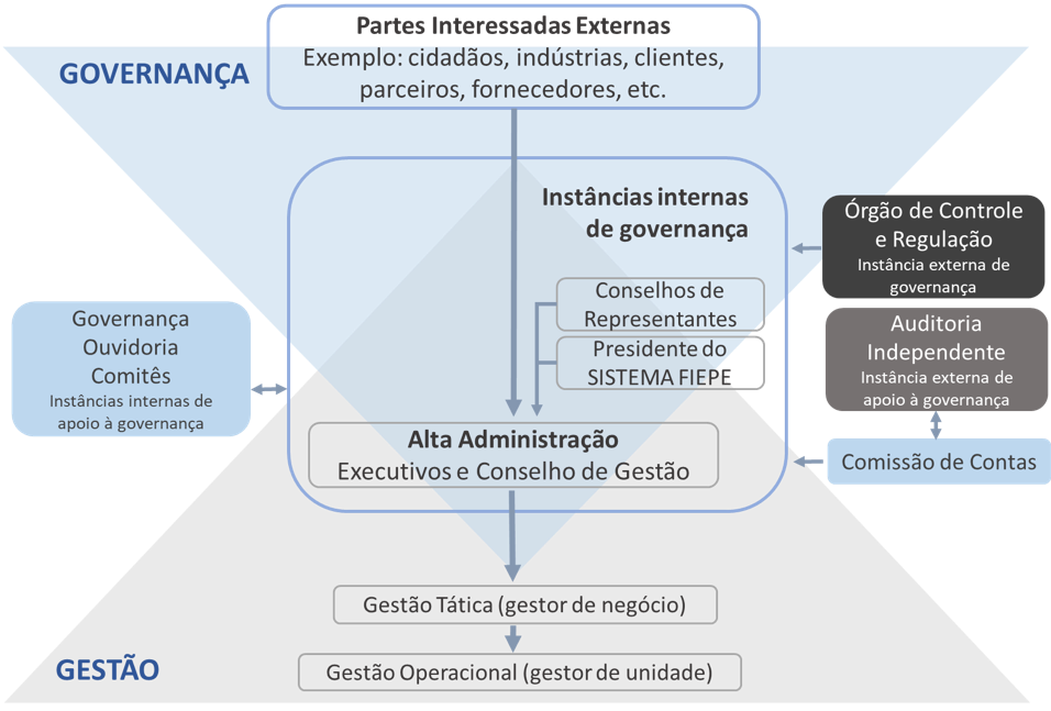 Governança